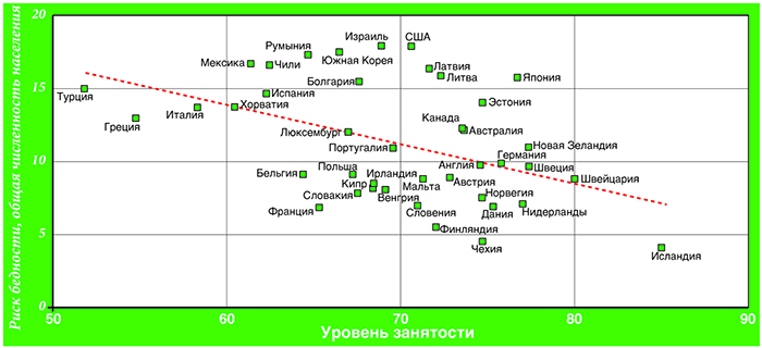 Российская бедность заразила развитые страны